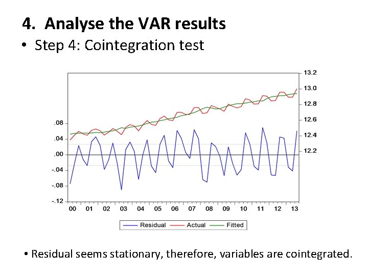 4. Analyse the VAR results • Step 4: Cointegration test • Residual seems stationary,