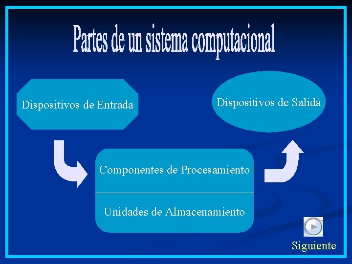 Dispositivos de Entrada Dispositivos de Salida Componentes de Procesamiento Unidades de Almacenamiento Siguiente 