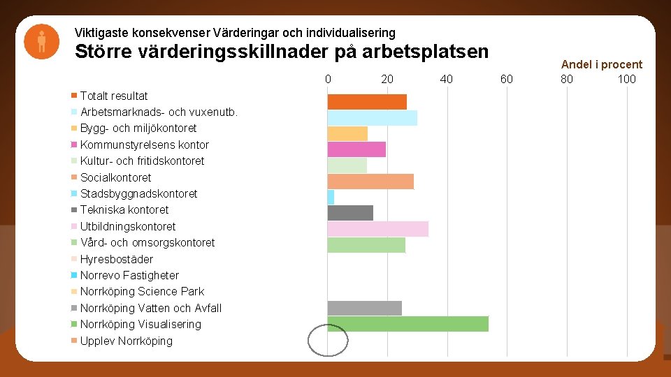 Viktigaste konsekvenser Värderingar och individualisering Större värderingsskillnader på arbetsplatsen 0 Totalt resultat Arbetsmarknads- och