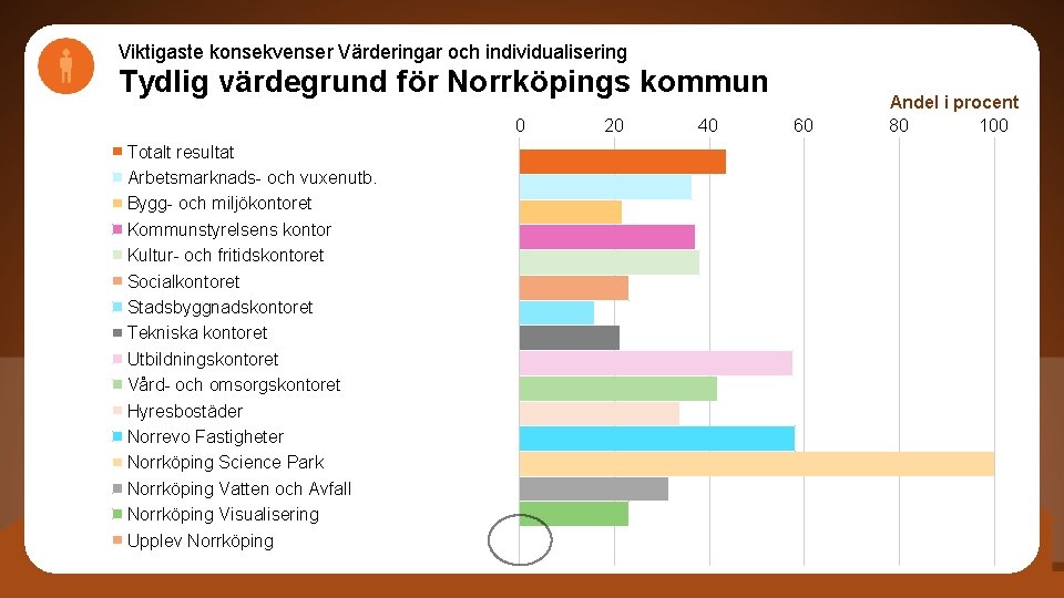 Viktigaste konsekvenser Värderingar och individualisering Tydlig värdegrund för Norrköpings kommun 0 Totalt resultat Arbetsmarknads-