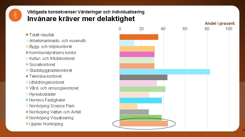 Viktigaste konsekvenser Värderingar och individualisering Invånare kräver mer delaktighet 0 Totalt resultat Arbetsmarknads- och