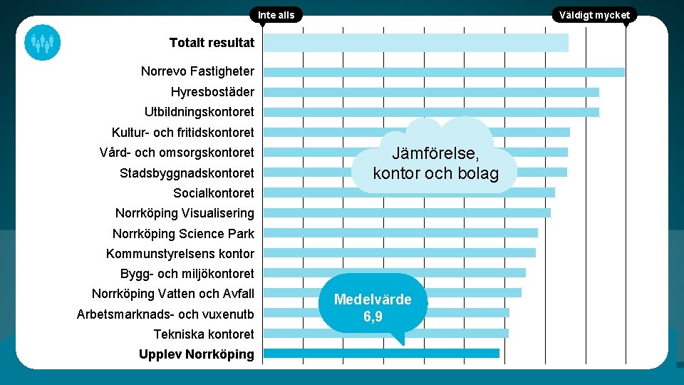 Inte alls Väldigt mycket Totalt resultat Norrevo Fastigheter Hyresbostäder Utbildningskontoret Kultur- och fritidskontoret Vård-