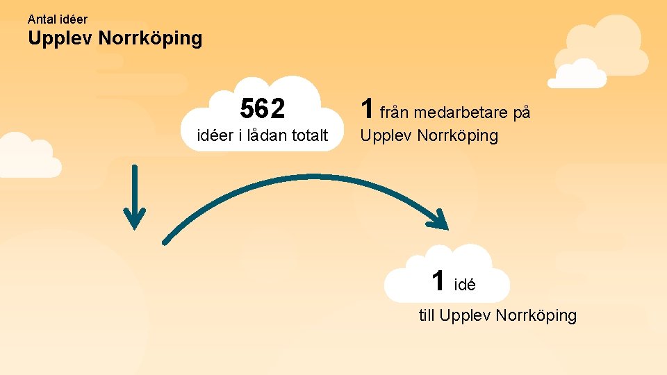 Antal idéer Upplev Norrköping 562 idéer i lådan totalt 1 från medarbetare på Upplev