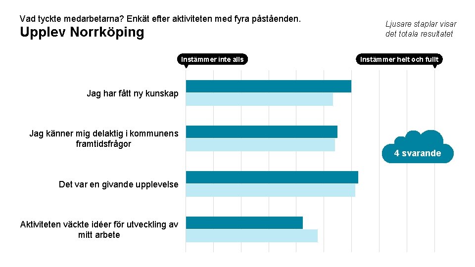 Vad tyckte medarbetarna? Enkät efter aktiviteten med fyra påståenden. Upplev Norrköping Instämmer inte alls