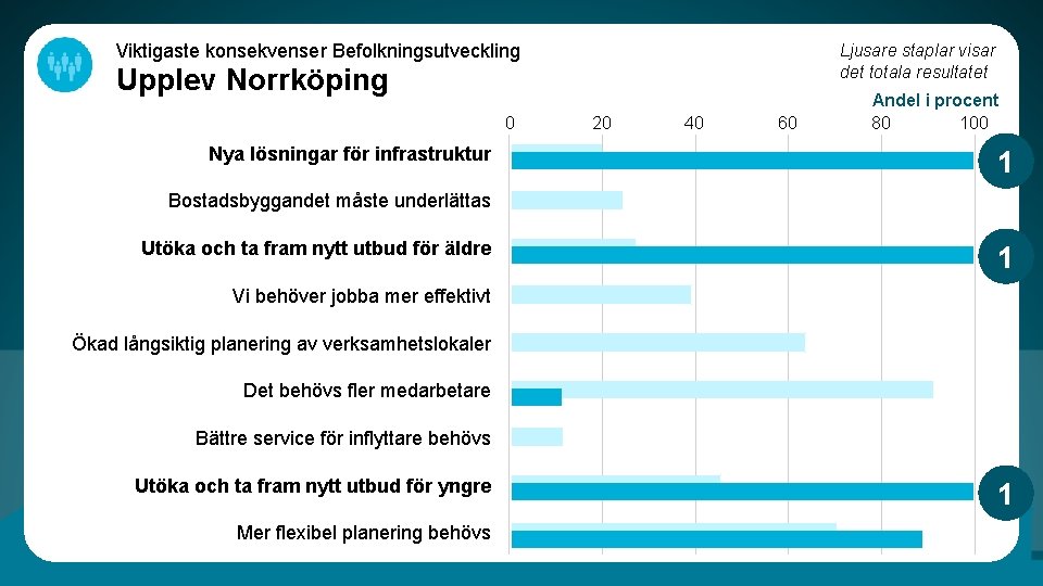 Viktigaste konsekvenser Befolkningsutveckling Ljusare staplar visar det totala resultatet Upplev Norrköping 0 Nya lösningar