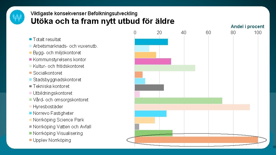 Viktigaste konsekvenser Befolkningsutveckling Utöka och ta fram nytt utbud för äldre 0 Totalt resultat