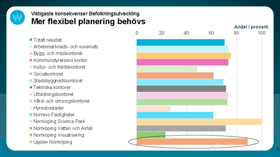 Viktigaste konsekvenser Befolkningsutveckling Mer flexibel planering behövs 0 Totalt resultat Arbetsmarknads- och vuxenutb. Bygg-