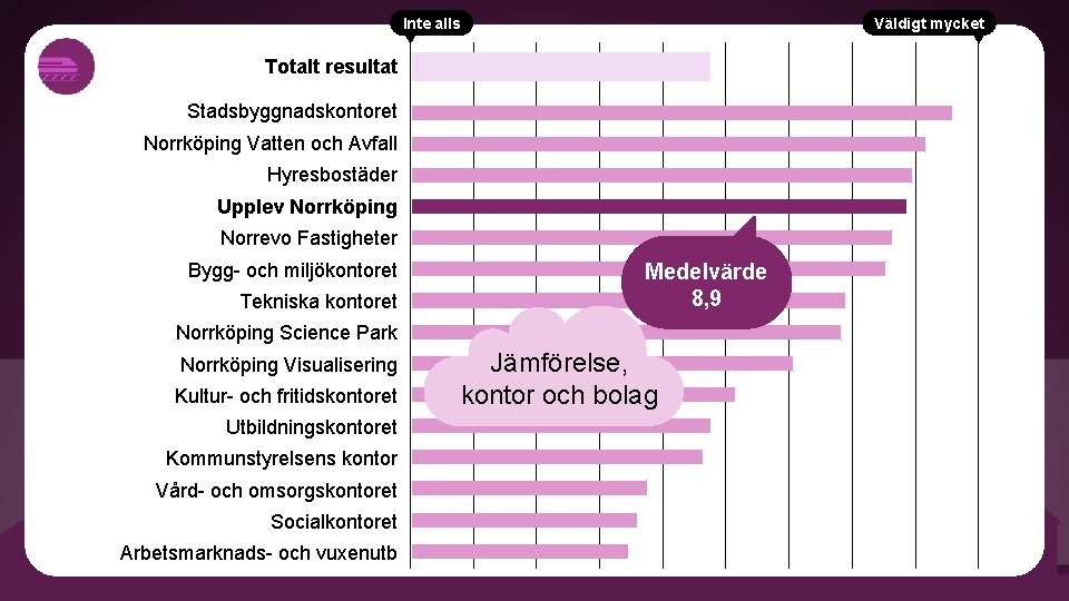 Inte alls Väldigt mycket Totalt resultat Stadsbyggnadskontoret Norrköping Vatten och Avfall Hyresbostäder Upplev Norrköping