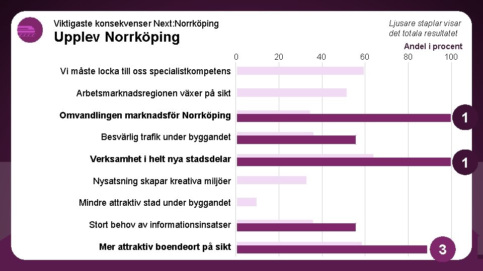 Viktigaste konsekvenser Next: Norrköping Ljusare staplar visar det totala resultatet Upplev Norrköping 0 20