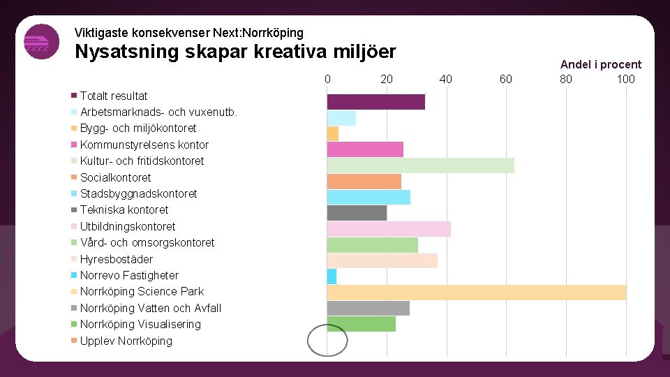 Viktigaste konsekvenser Next: Norrköping Nysatsning skapar kreativa miljöer 0 Totalt resultat Arbetsmarknads- och vuxenutb.