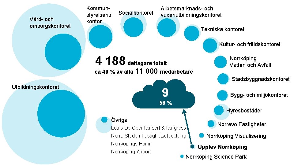 Vård- och omsorgskontoret Kommunstyrelsens kontor Socialkontoret Arbetsmarknads- och vuxenutbildningskontoret Tekniska kontoret Kultur- och fritidskontoret