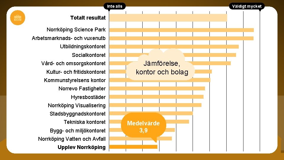 Inte alls Väldigt mycket Totalt resultat Norrköping Science Park Arbetsmarknads- och vuxenutb Utbildningskontoret Socialkontoret