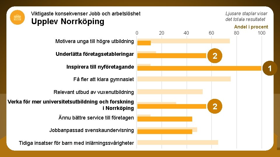 Viktigaste konsekvenser Jobb och arbetslöshet Ljusare staplar visar det totala resultatet Upplev Norrköping 0