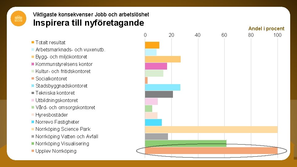 Viktigaste konsekvenser Jobb och arbetslöshet Inspirera till nyföretagande 0 Totalt resultat Arbetsmarknads- och vuxenutb.