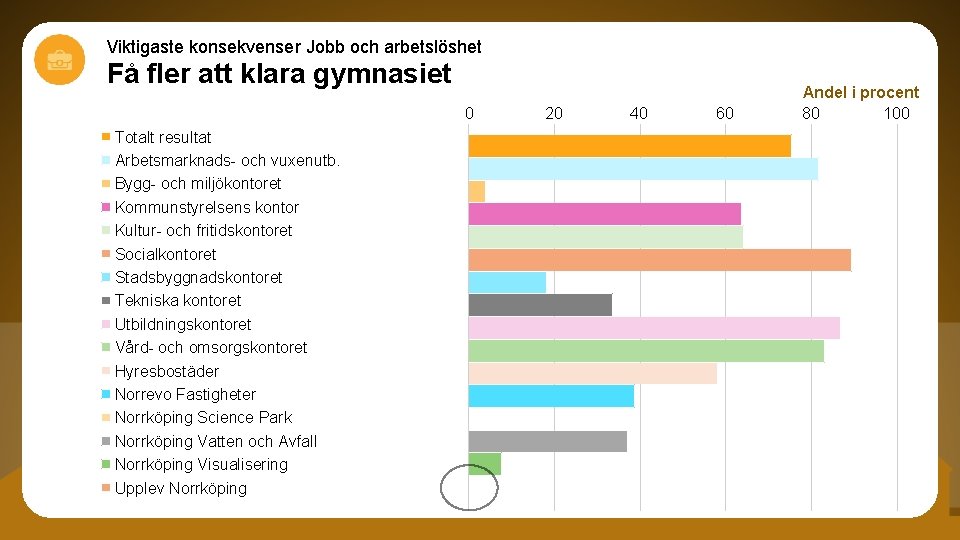 Viktigaste konsekvenser Jobb och arbetslöshet Få fler att klara gymnasiet 0 Totalt resultat Arbetsmarknads-