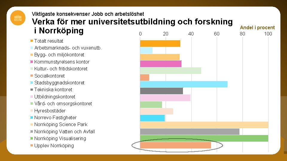 Viktigaste konsekvenser Jobb och arbetslöshet Verka för mer universitetsutbildning och forskning i Norrköping 0