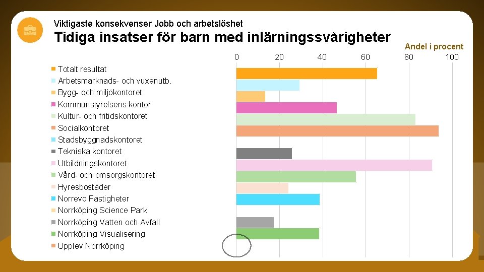 Viktigaste konsekvenser Jobb och arbetslöshet Tidiga insatser för barn med inlärningssvårigheter 0 Totalt resultat