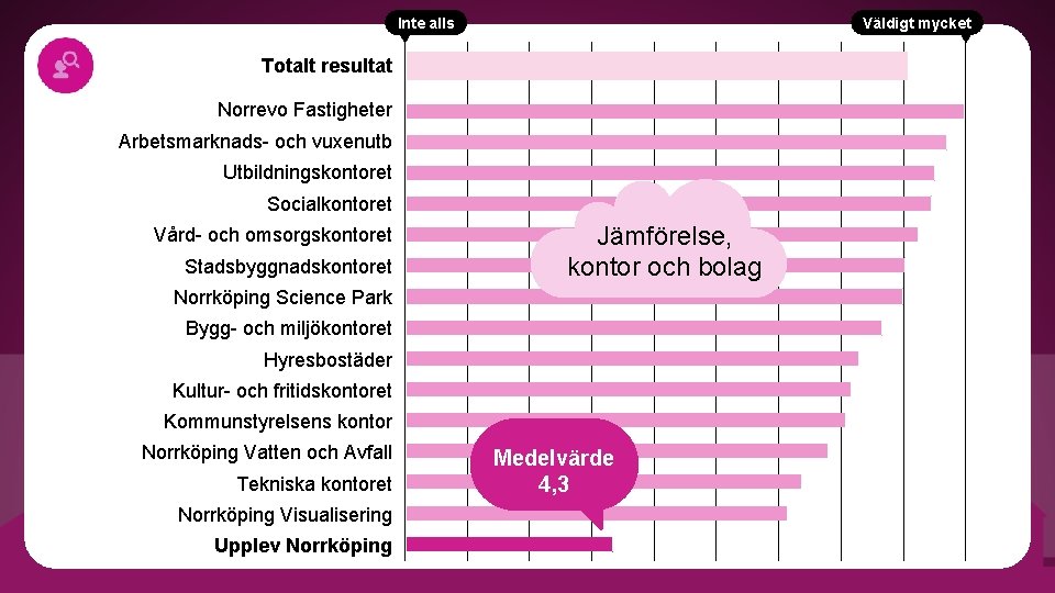 Inte alls Väldigt mycket Totalt resultat Norrevo Fastigheter Arbetsmarknads- och vuxenutb Utbildningskontoret Socialkontoret Vård-