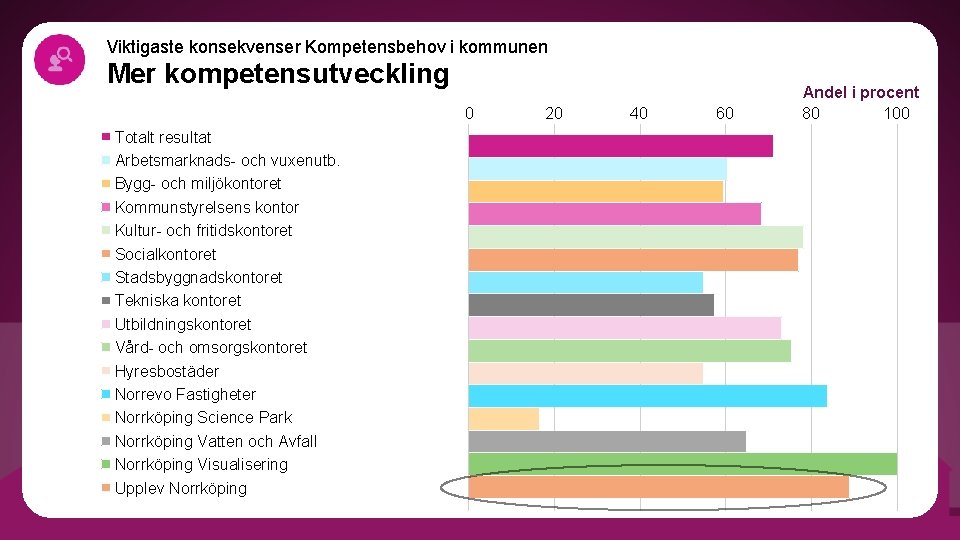 Viktigaste konsekvenser Kompetensbehov i kommunen Mer kompetensutveckling 0 Totalt resultat Arbetsmarknads- och vuxenutb. Bygg-