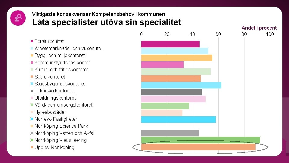 Viktigaste konsekvenser Kompetensbehov i kommunen Låta specialister utöva sin specialitet 0 Totalt resultat Arbetsmarknads-