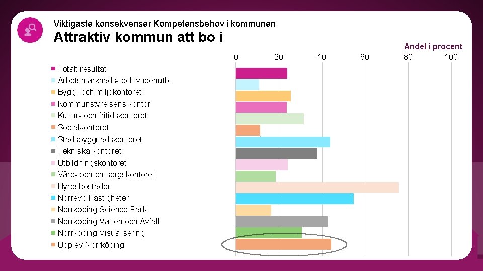 Viktigaste konsekvenser Kompetensbehov i kommunen Attraktiv kommun att bo i 0 Totalt resultat Arbetsmarknads-