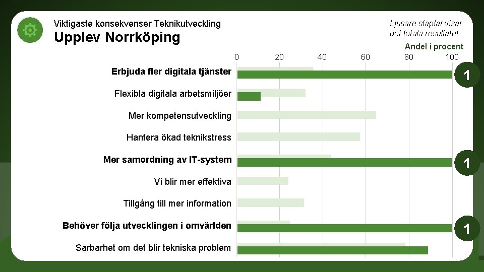 Viktigaste konsekvenser Teknikutveckling Ljusare staplar visar det totala resultatet Upplev Norrköping 0 Erbjuda fler