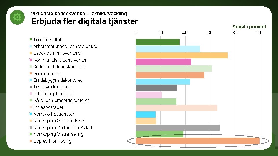 Viktigaste konsekvenser Teknikutveckling Erbjuda fler digitala tjänster 0 Totalt resultat Arbetsmarknads- och vuxenutb. Bygg-