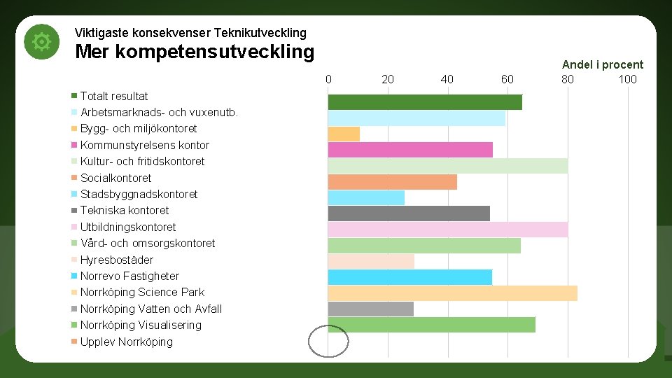 Viktigaste konsekvenser Teknikutveckling Mer kompetensutveckling 0 Totalt resultat Arbetsmarknads- och vuxenutb. Bygg- och miljökontoret