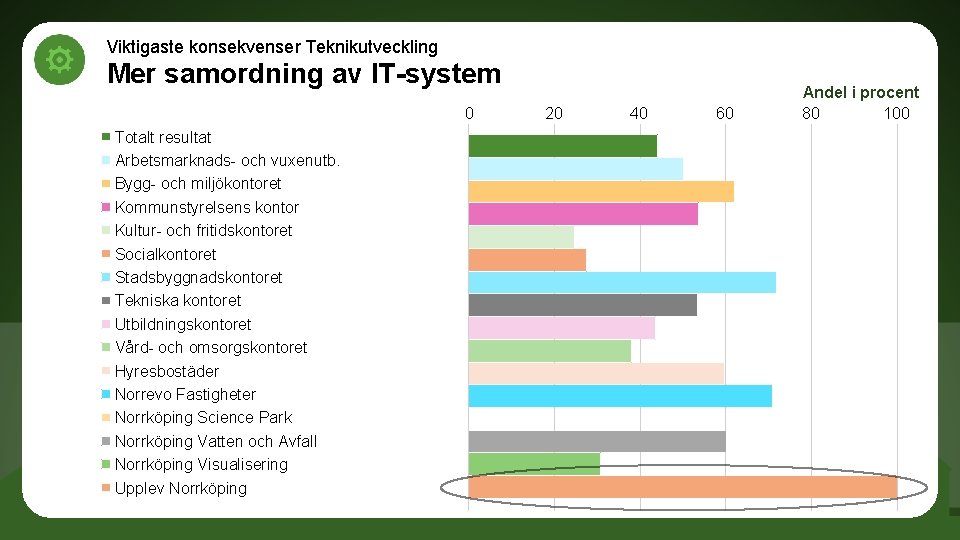 Viktigaste konsekvenser Teknikutveckling Mer samordning av IT-system 0 Totalt resultat Arbetsmarknads- och vuxenutb. Bygg-