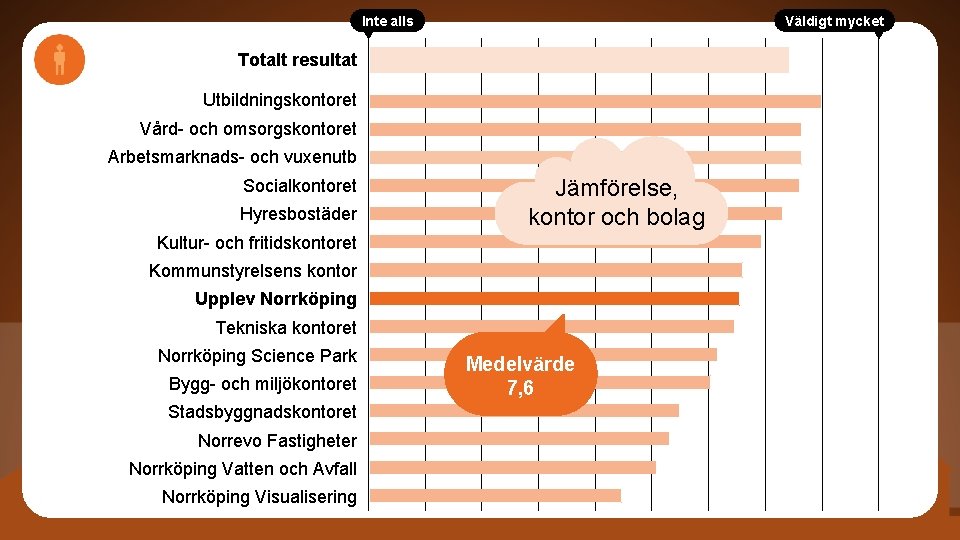 Inte alls Väldigt mycket Totalt resultat Utbildningskontoret Vård- och omsorgskontoret Arbetsmarknads- och vuxenutb Socialkontoret