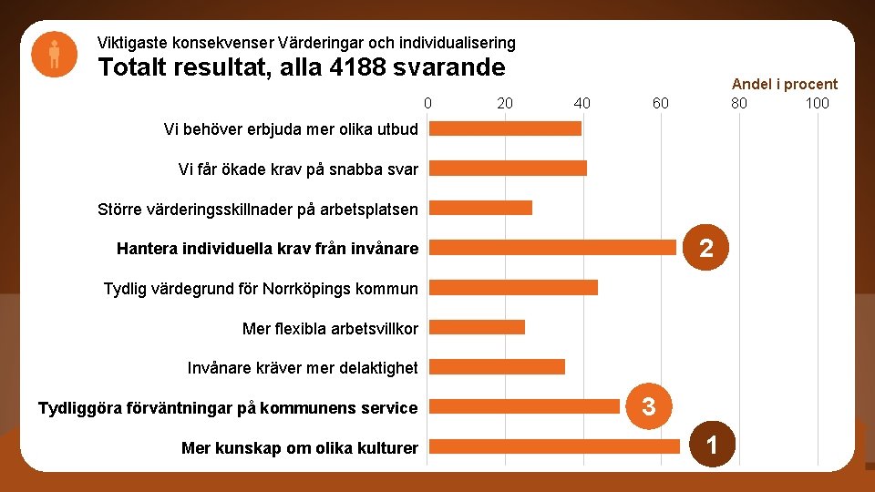 Viktigaste konsekvenser Värderingar och individualisering Totalt resultat, alla 4188 svarande 0 20 40 Andel