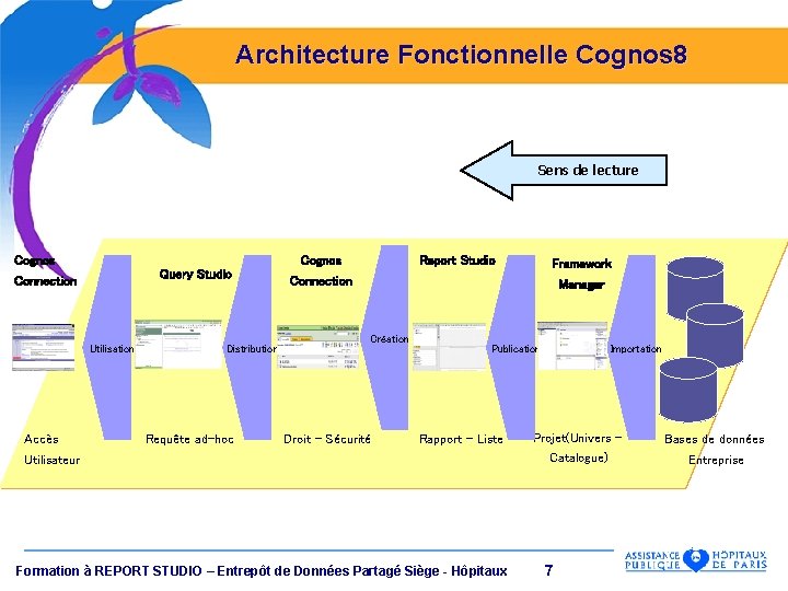 Architecture Fonctionnelle Cognos 8 Sens de lecture Cognos Connection Utilisation Accès Report Studio Cognos