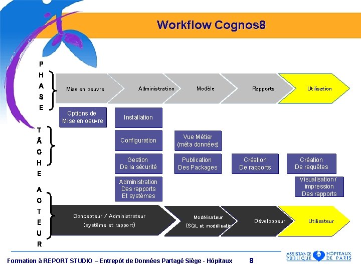 Workflow Cognos 8 P H A Administration Mise en oeuvre Modèle Rapports Utilisation S