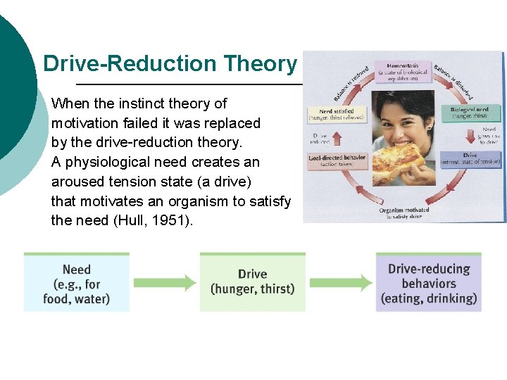 Drive-Reduction Theory When the instinct theory of motivation failed it was replaced by the