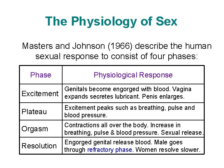 The Physiology of Sex Masters and Johnson (1966) describe the human sexual response to