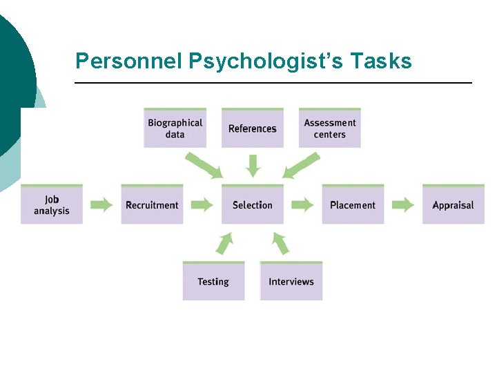 Personnel Psychologist’s Tasks 