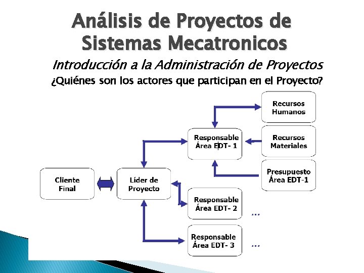 Análisis de Proyectos de Sistemas Mecatronicos Introducción a la Administración de Proyectos ¿Quiénes son