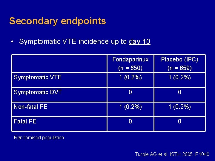 Secondary endpoints • Symptomatic VTE incidence up to day 10 Fondaparinux (n = 650)