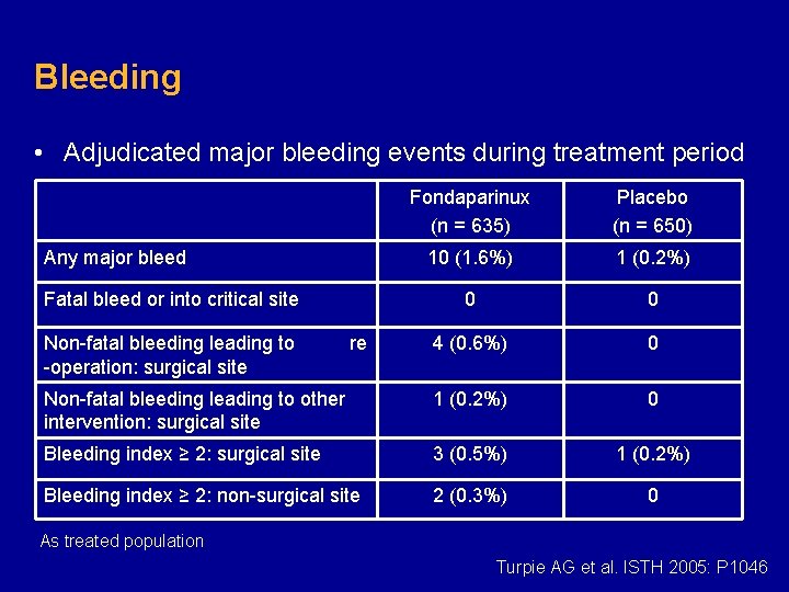 Bleeding • Adjudicated major bleeding events during treatment period Fondaparinux (n = 635) Placebo