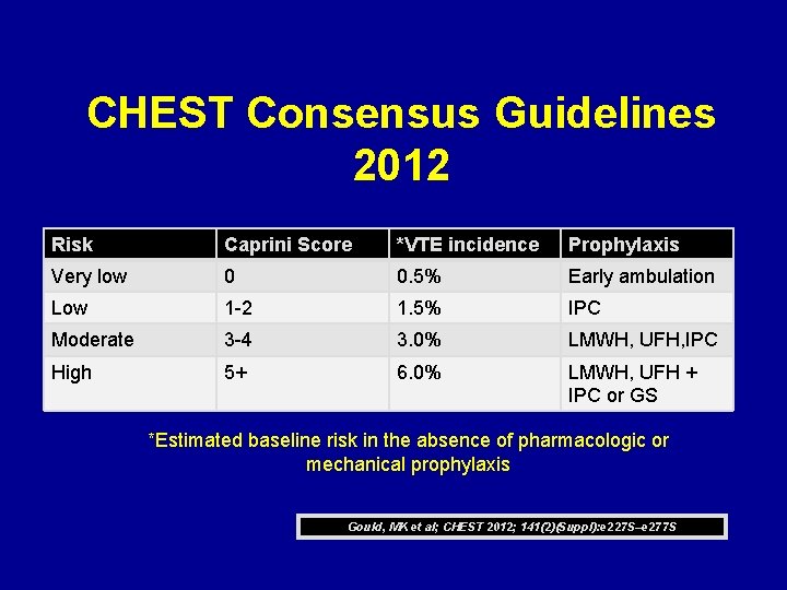 CHEST Consensus Guidelines 2012 Risk Caprini Score *VTE incidence Prophylaxis Very low 0 0.