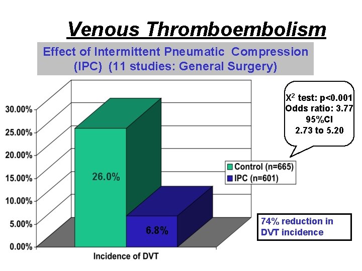 Venous Thromboembolism Effect of Intermittent Pneumatic Compression (IPC) (11 studies: General Surgery) X 2