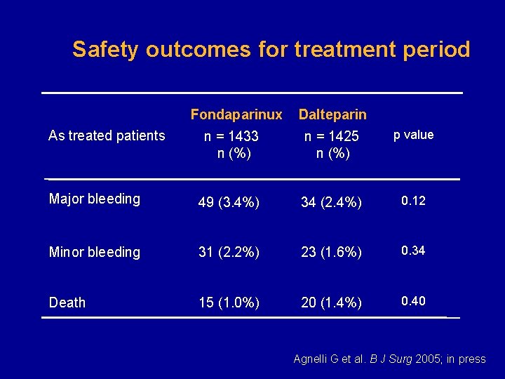 Safety outcomes for treatment period Fondaparinux Dalteparin n = 1433 n (%) n =