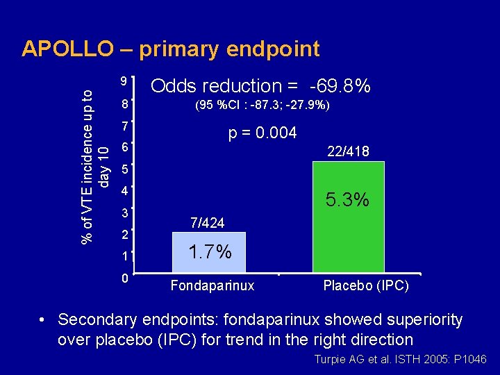 % of VTE incidence up to day 10 APOLLO – primary endpoint 9 Odds
