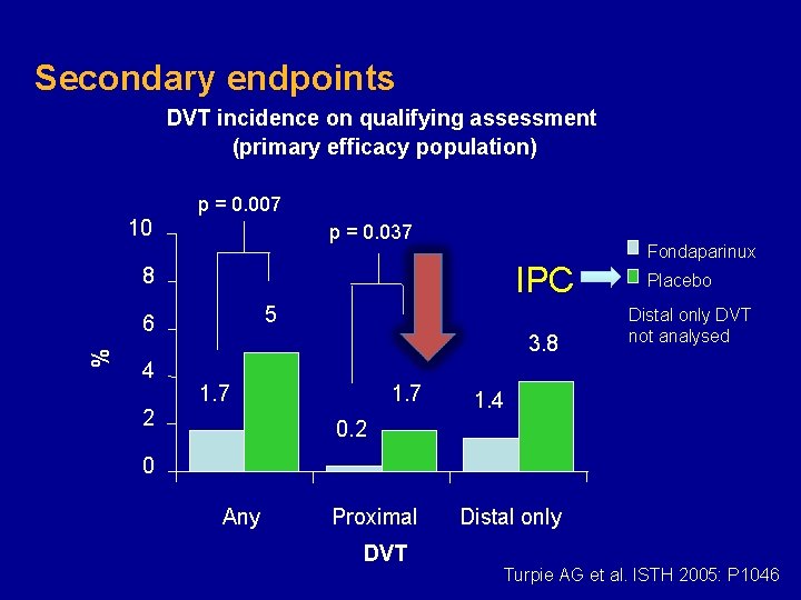 Secondary endpoints DVT incidence on qualifying assessment (primary efficacy population) p = 0. 007