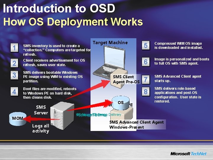 Introduction to OSD How OS Deployment Works 1 SMS inventory is used to create