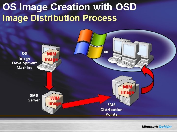 OS Image Creation with OSD Image Distribution Process OS Image Development Machine SMS Server