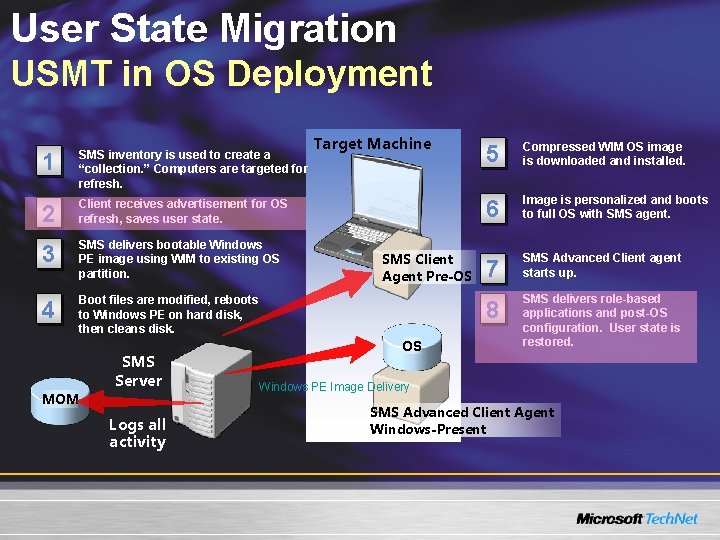 User State Migration USMT in OS Deployment 1 SMS inventory is used to create