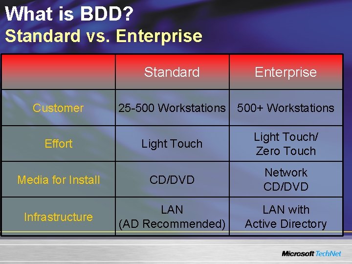 What is BDD? Standard vs. Enterprise Standard Customer Enterprise 25 -500 Workstations 500+ Workstations