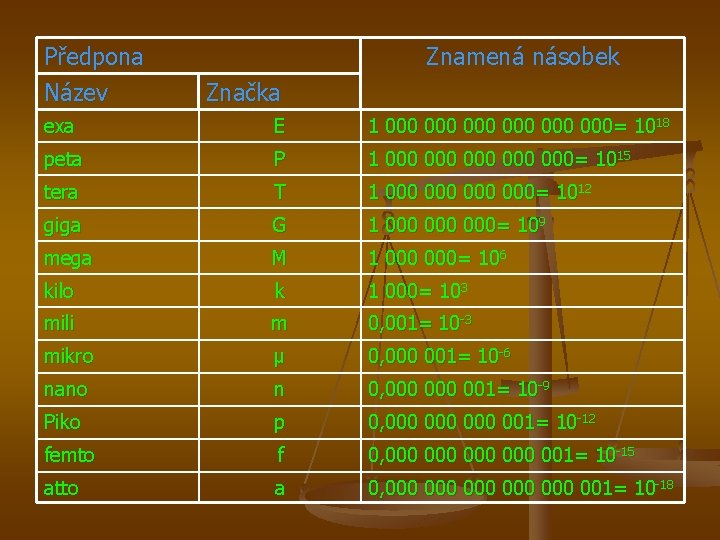 Předpona Název Znamená násobek Značka exa E 1 000 000 000= 1018 peta P