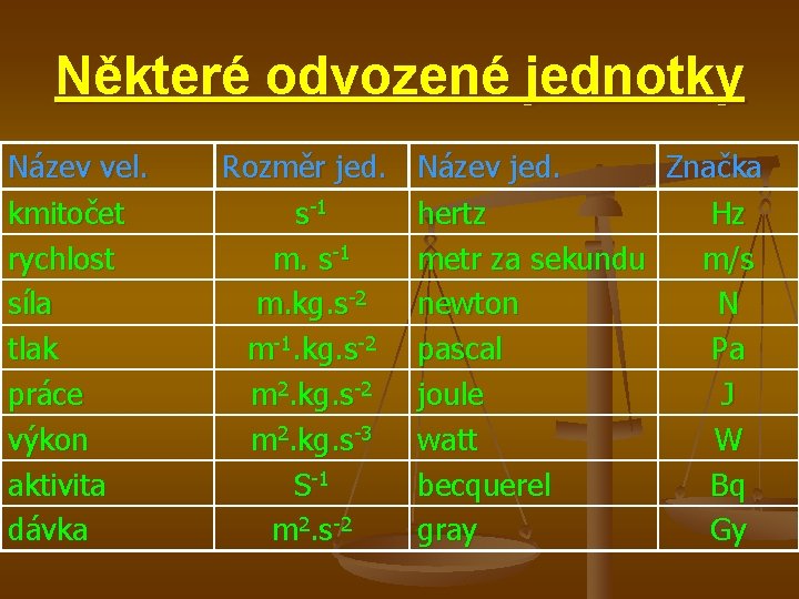 Některé odvozené jednotky Název vel. kmitočet rychlost síla tlak práce výkon aktivita dávka Rozměr